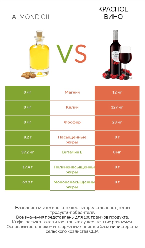 Almond oil vs Красное вино infographic