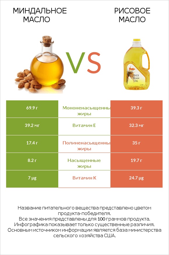 Миндальное масло vs Рисовое масло infographic