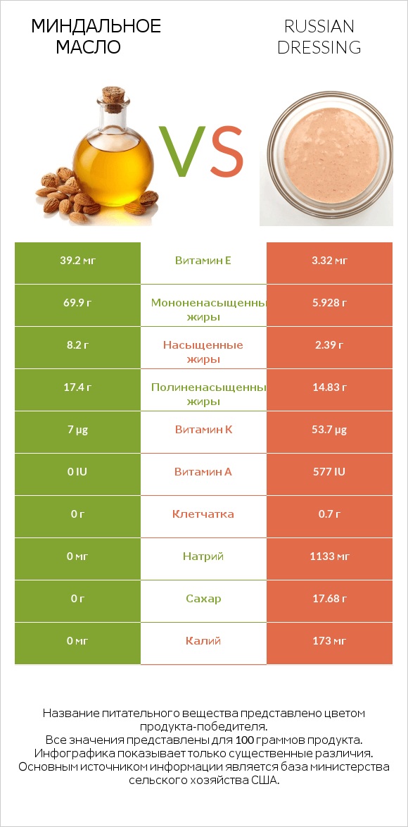 Миндальное масло vs Russian dressing infographic
