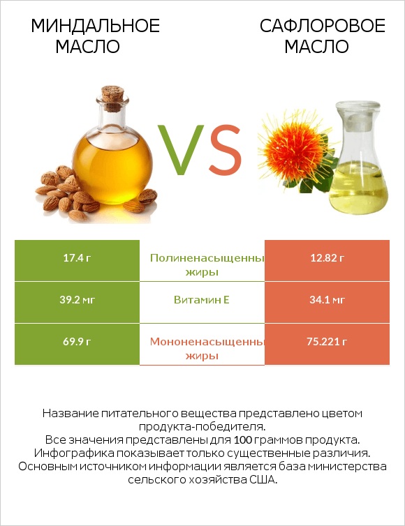 Миндальное масло vs Сафлоровое масло infographic