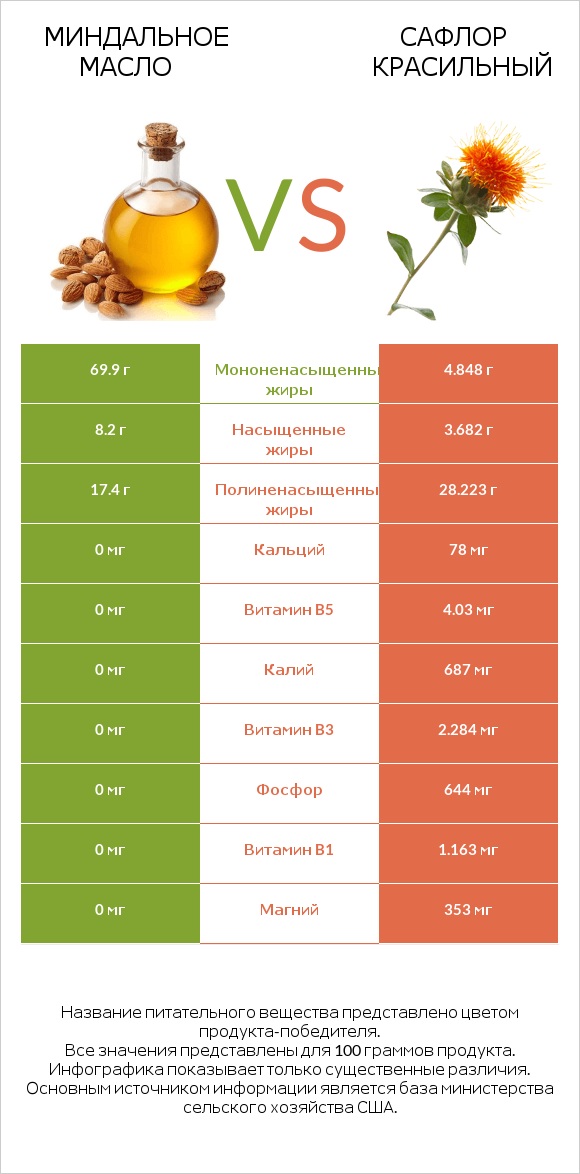 Миндальное масло vs Сафлор красильный infographic