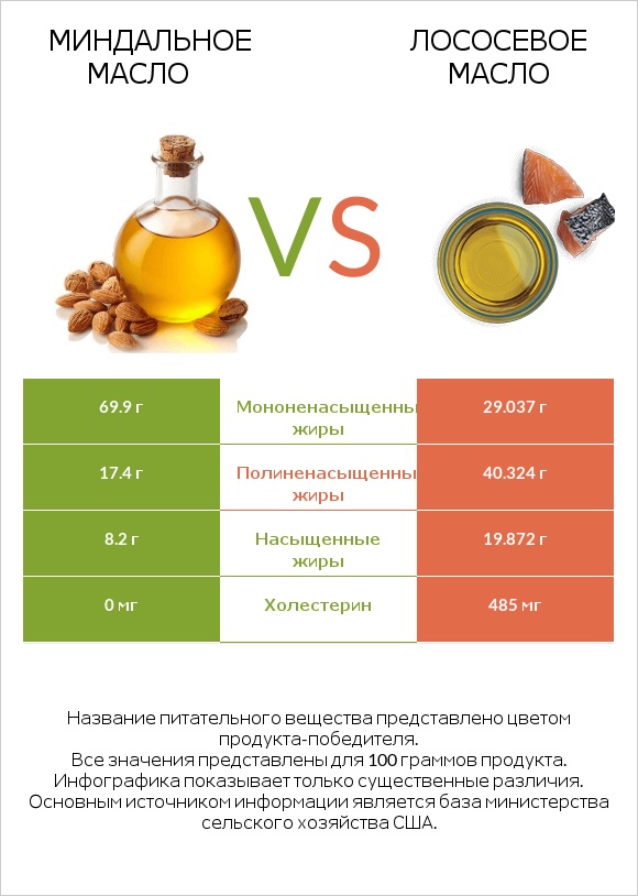 Миндальное масло vs Лососевое масло infographic