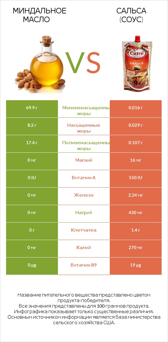 Миндальное масло vs Сальса (соус) infographic