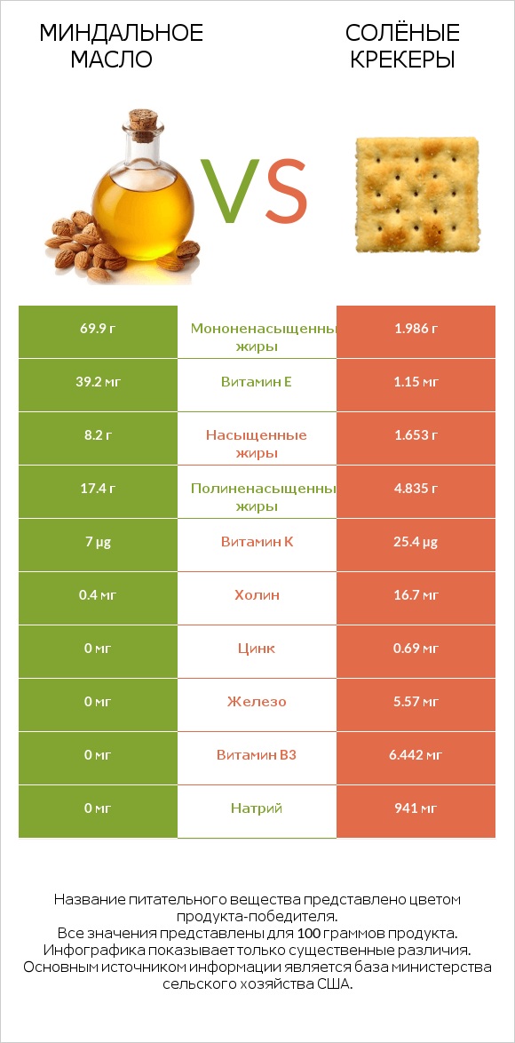 Миндальное масло vs Солёные крекеры infographic