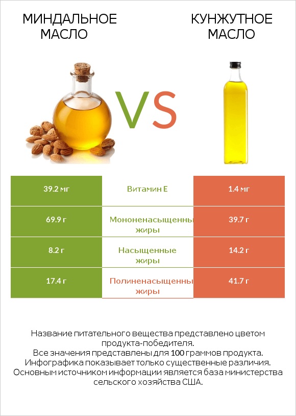 Миндальное масло vs Кунжутное масло infographic