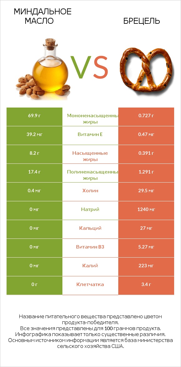 Миндальное масло vs Брецель infographic
