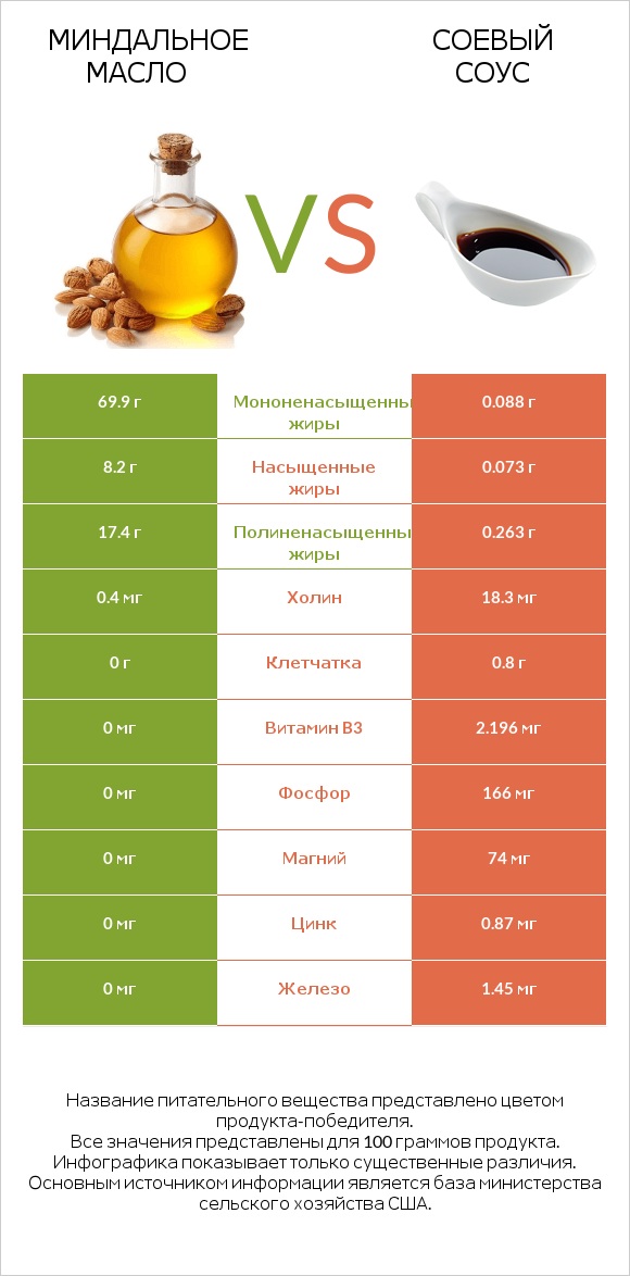 Миндальное масло vs Соевый соус infographic