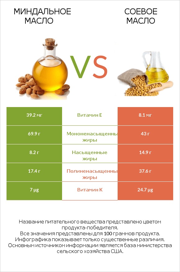 Миндальное масло vs Соевое масло infographic