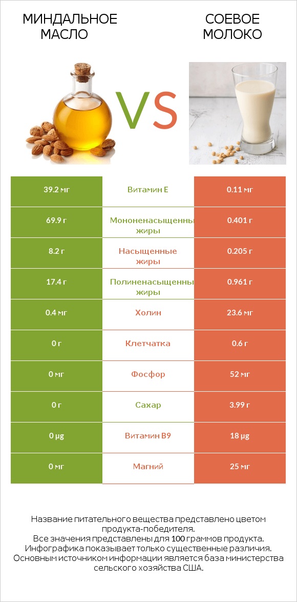 Миндальное масло vs Соевое молоко infographic