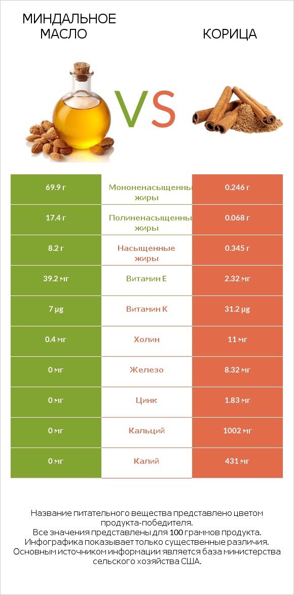 Миндальное масло vs Корица infographic