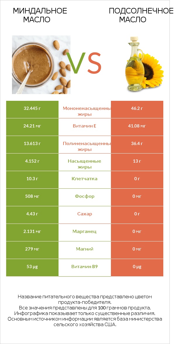 Миндальное масло vs Подсолнечное масло infographic