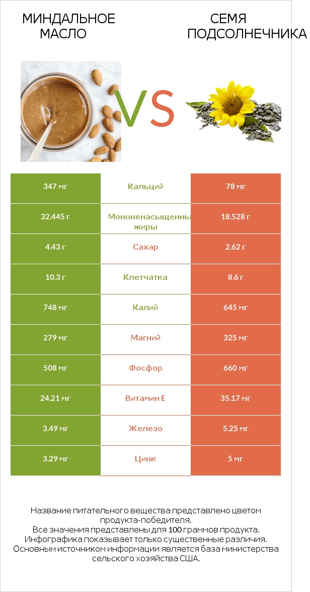 Миндальное масло vs Семя подсолнечника infographic