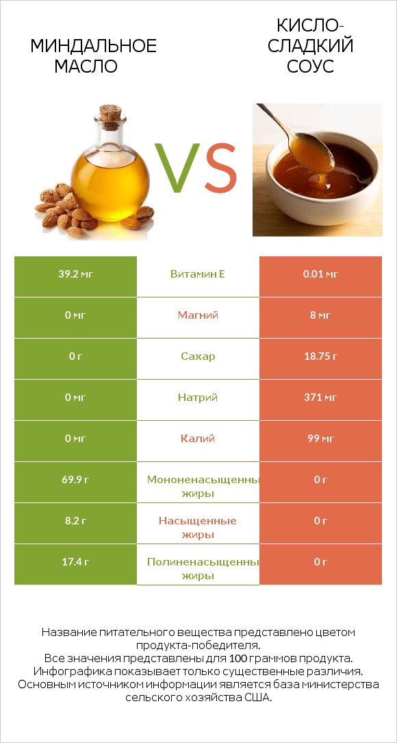 Миндальное масло vs Кисло-сладкий соус infographic