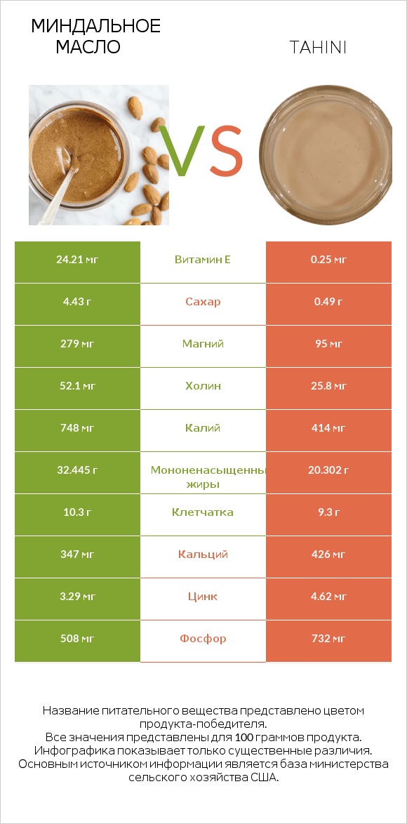Миндальное масло vs Тахини infographic