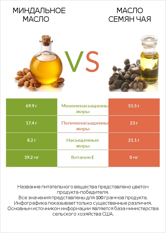 Миндальное масло vs Масло семян чая infographic