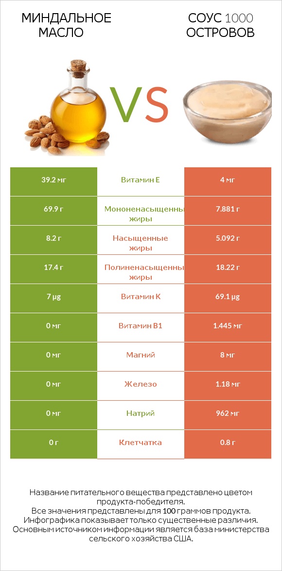 Миндальное масло vs Соус 1000 островов infographic