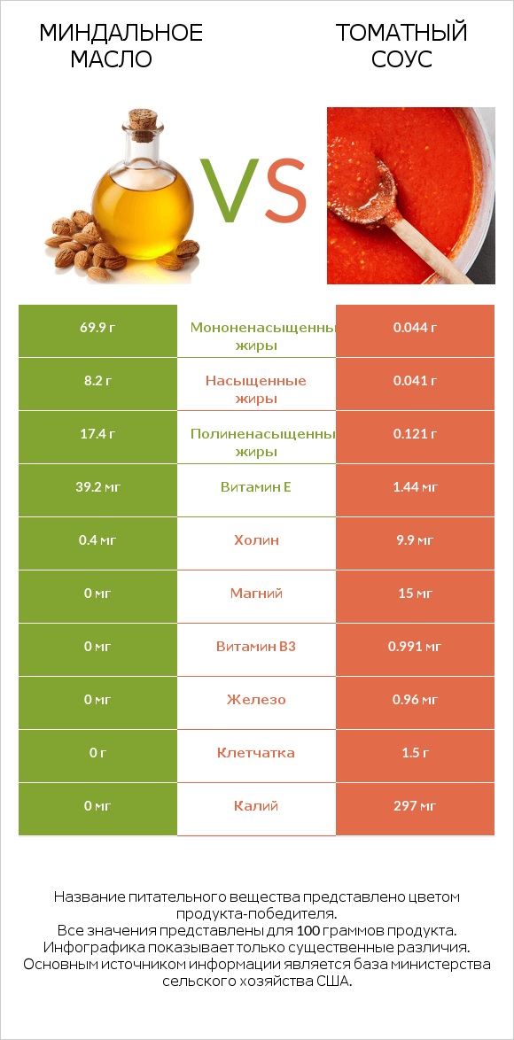 Миндальное масло vs Томатный соус infographic