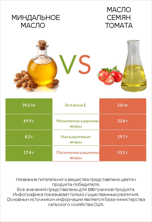Миндальное масло vs Масло семян томата infographic