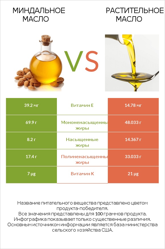 Миндальное масло vs Растительное масло infographic
