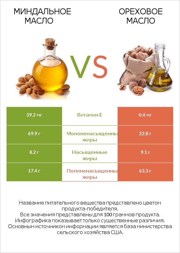 Миндальное масло vs Ореховое масло infographic