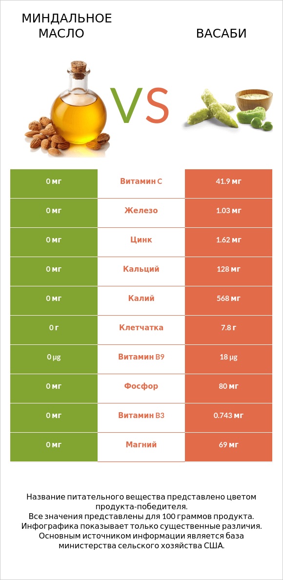 Миндальное масло vs Васаби infographic