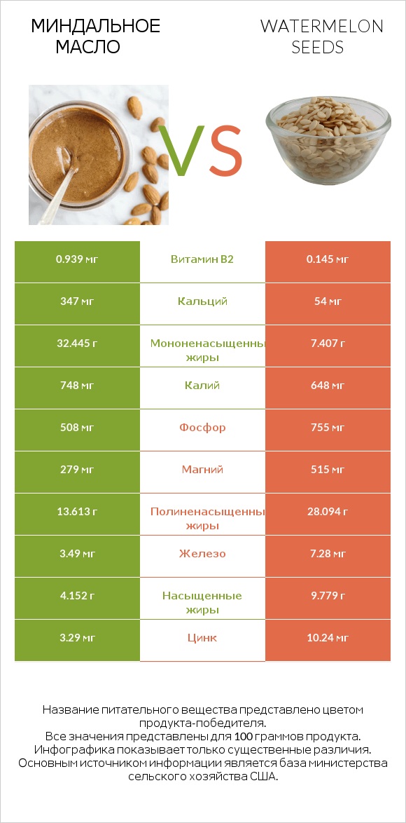 Миндальное масло vs Семена арбуза infographic