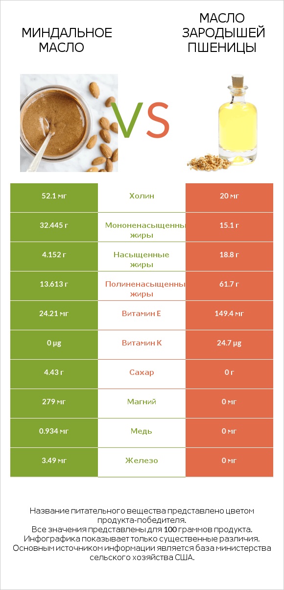 Миндальное масло vs Масло зародышей пшеницы infographic