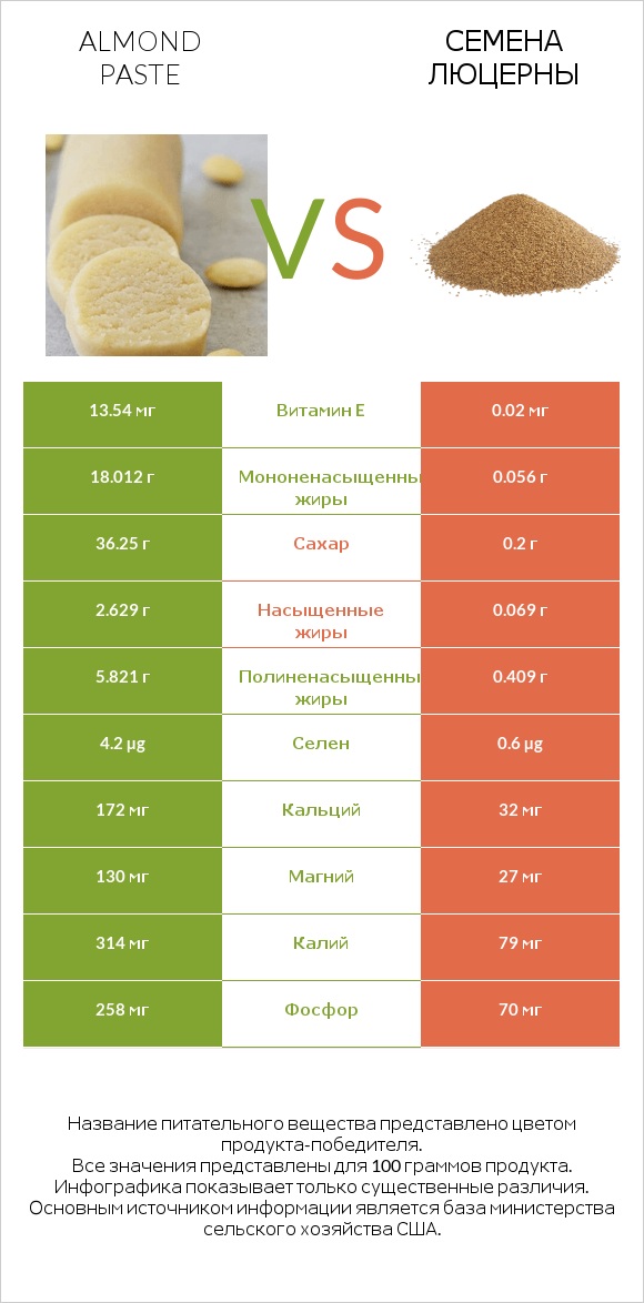 Almond paste vs Семена люцерны infographic