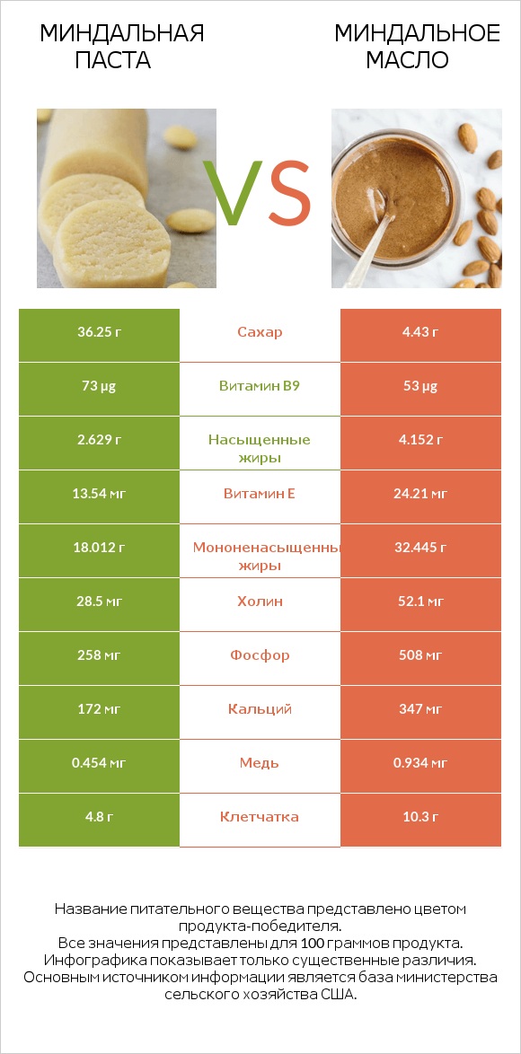 Миндальная паста vs Миндальное масло infographic