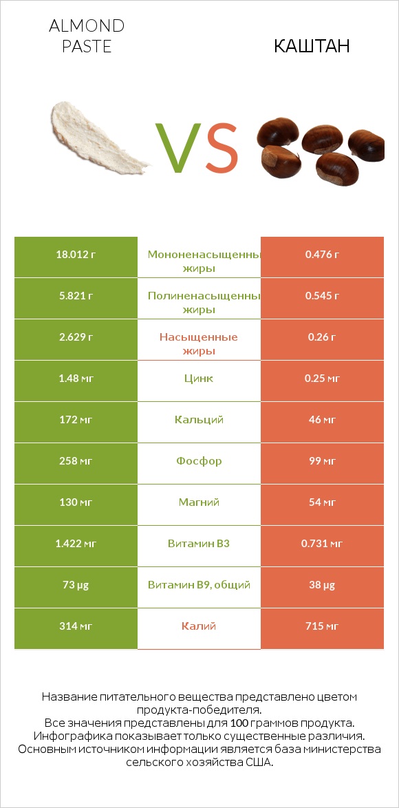 Almond paste vs Каштан infographic