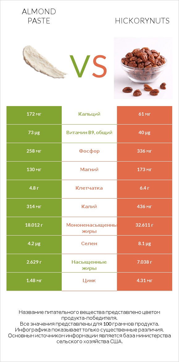 Almond paste vs Hickorynuts infographic
