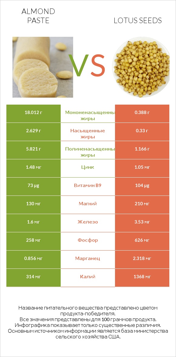 Almond paste vs Lotus seeds infographic