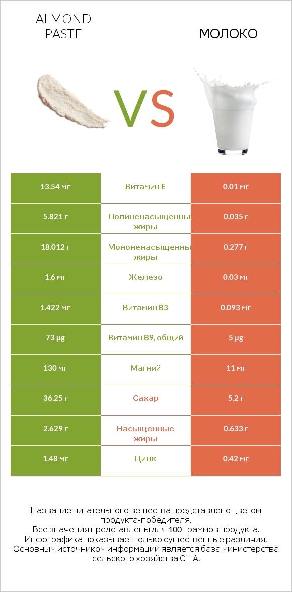 Almond paste vs Молоко infographic