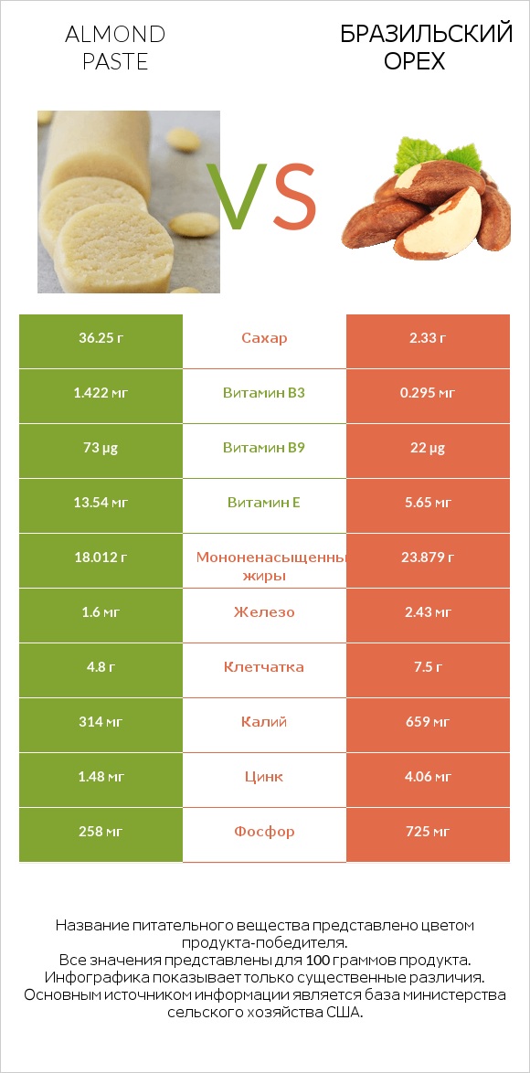 Almond paste vs Бразильский орех infographic