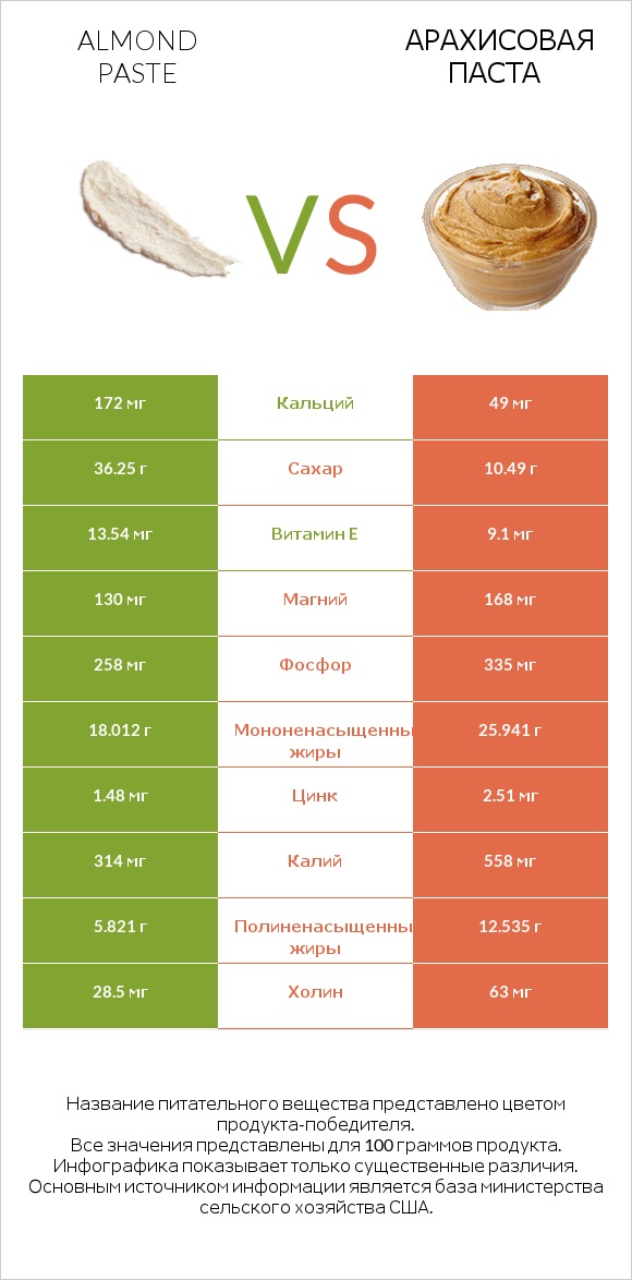 Almond paste vs Арахисовая паста infographic