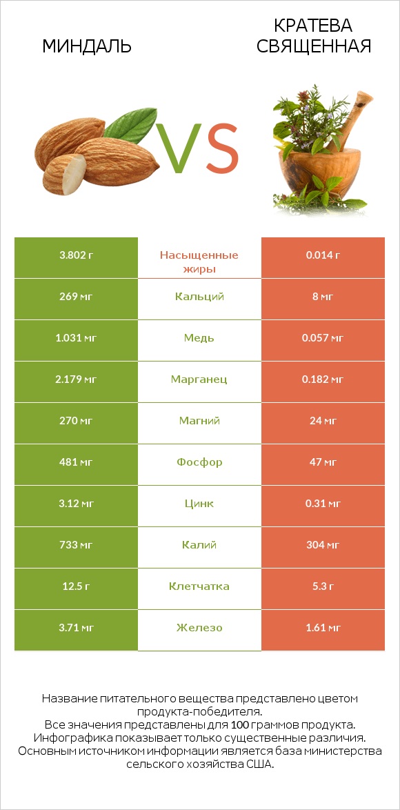 Миндаль vs Кратева священная infographic