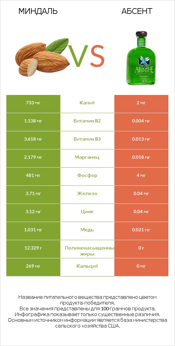 Миндаль vs Абсент infographic