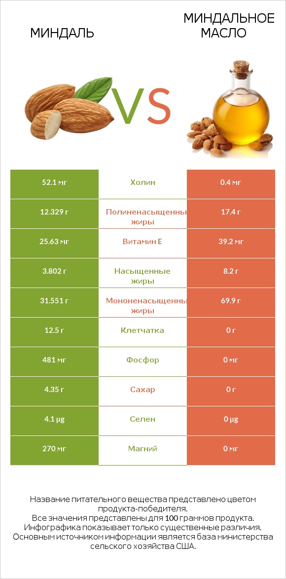 Миндаль vs Миндальное масло infographic