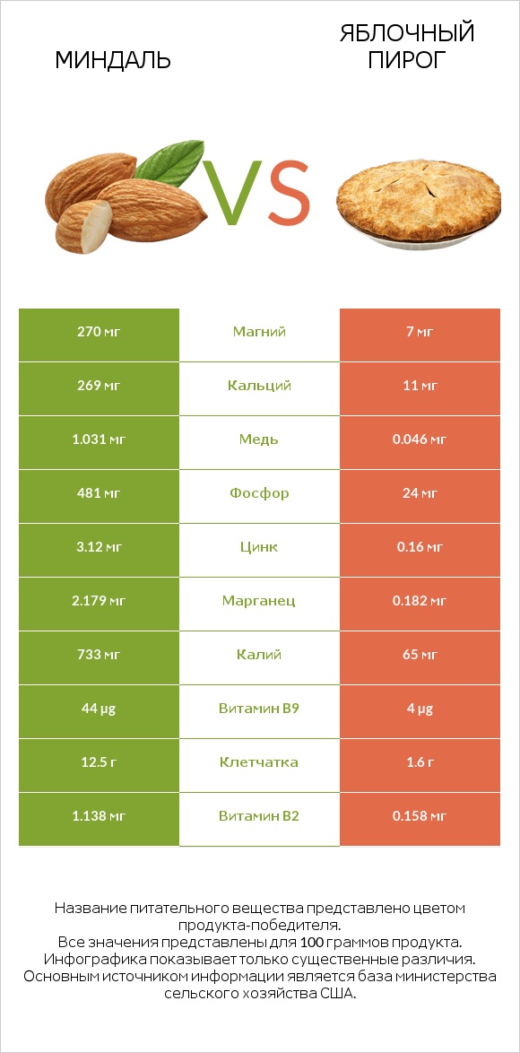 Миндаль vs Яблочный пирог infographic