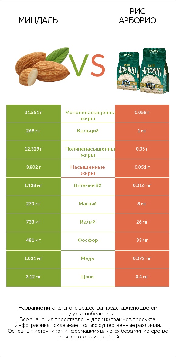 Миндаль vs Рис арборио infographic