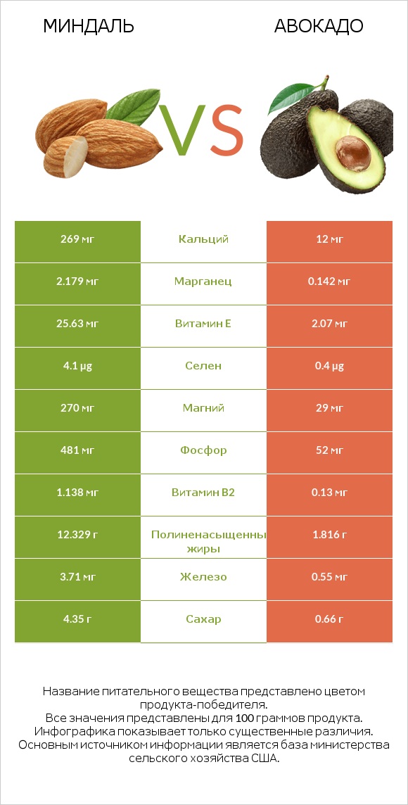 Миндаль vs Авокадо infographic