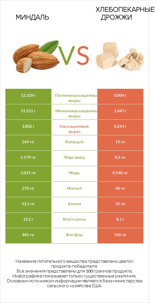 Миндаль vs Хлебопекарные дрожжи infographic