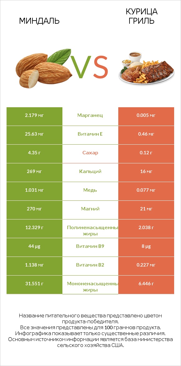 Миндаль vs Курица гриль infographic