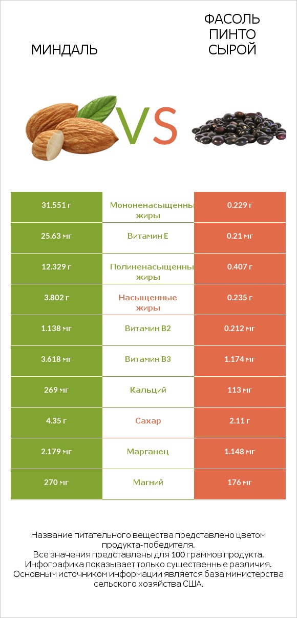 Миндаль vs Фасоль пинто сырой infographic