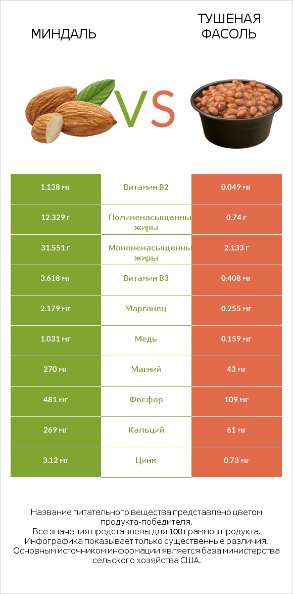 Миндаль vs Тушеная фасоль infographic