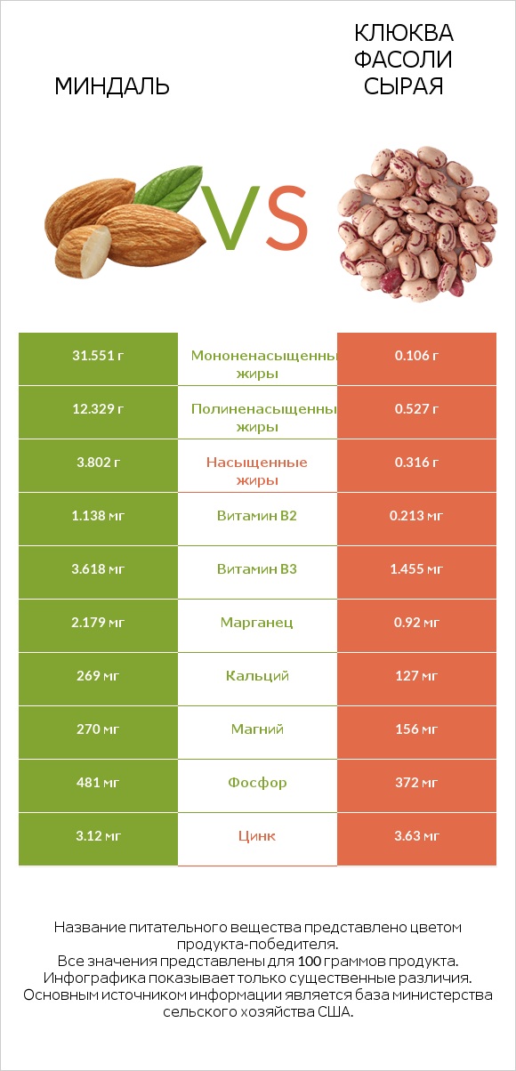 Миндаль vs Клюква фасоли сырая infographic