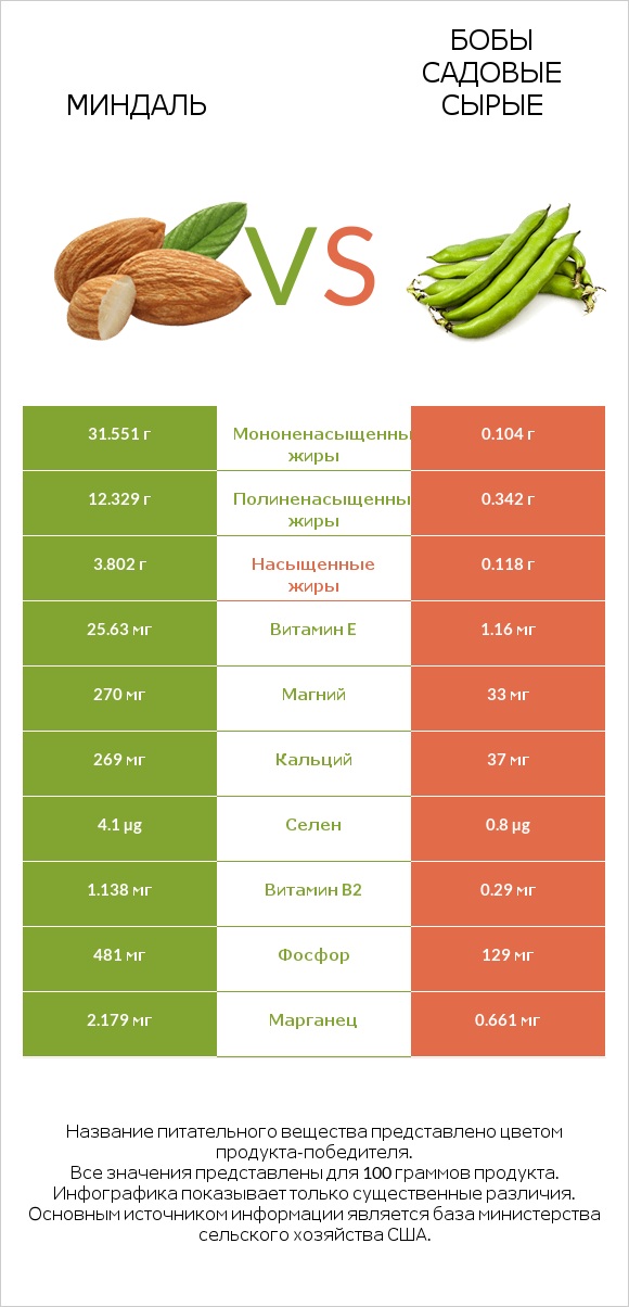 Миндаль vs Бобы садовые сырые infographic