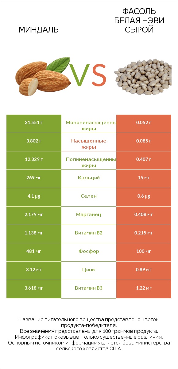 Миндаль vs Фасоль белая нэви сырой infographic