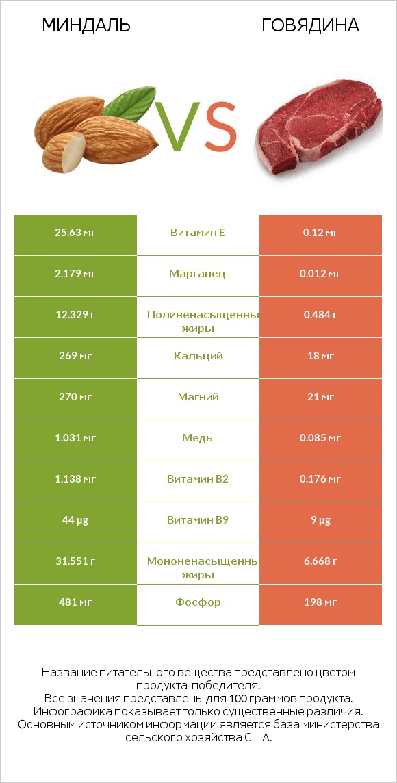 Миндаль vs Говядина infographic