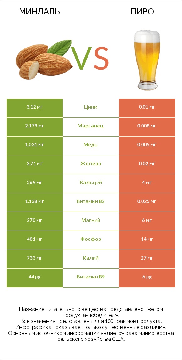 Миндаль vs Пиво infographic